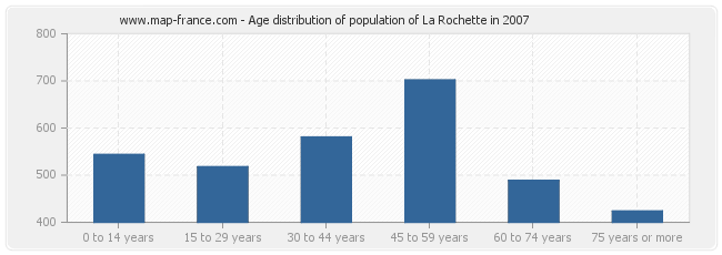 Age distribution of population of La Rochette in 2007